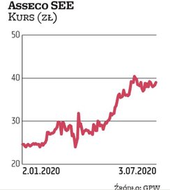 Akcjonariusze Asseco SEE mają powody do zadowolenia: spółka płaci dywidendę, a jej akcje drożeją. Ob