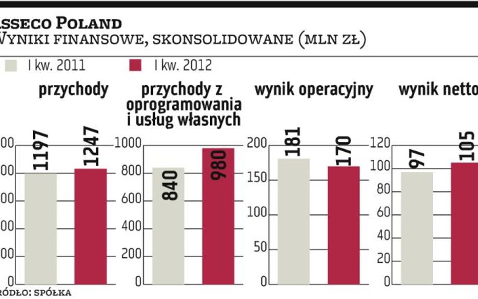 Asseco Poland idzie na Nasdaq, ale woli o tym głośno nie mówić