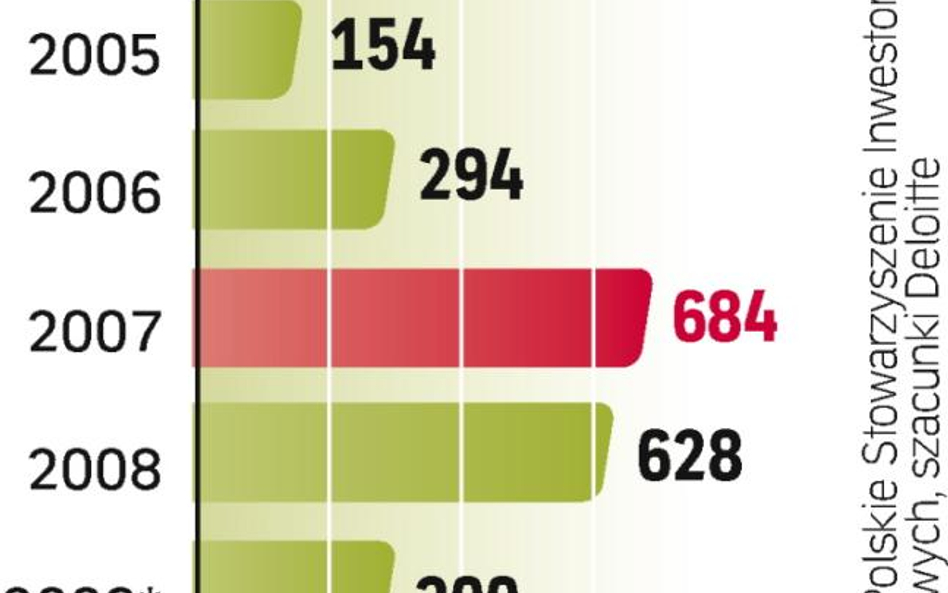 W 2009 r. inwestycje PE w Polsce skurczyły się o połowę w porównaniu z 2008 r.