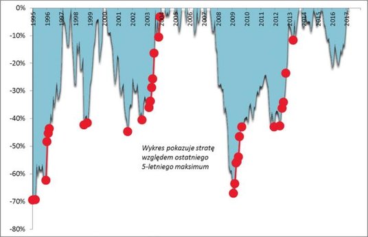 Rys. 2. Optymalne punkty do zakupów pojawiały się tylko wtedy, gdy WIG był poniżej pięcioletnich mak