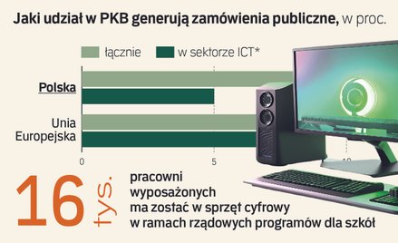 Przetargi na równi pochyłej. Branża IT wieszczy jednak odbicie