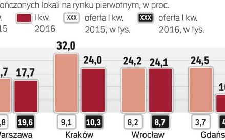 Gotowe mieszkania w ofercie deweloperów