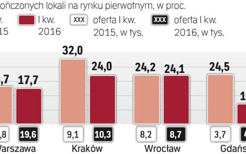 Gotowe mieszkania w ofercie deweloperów