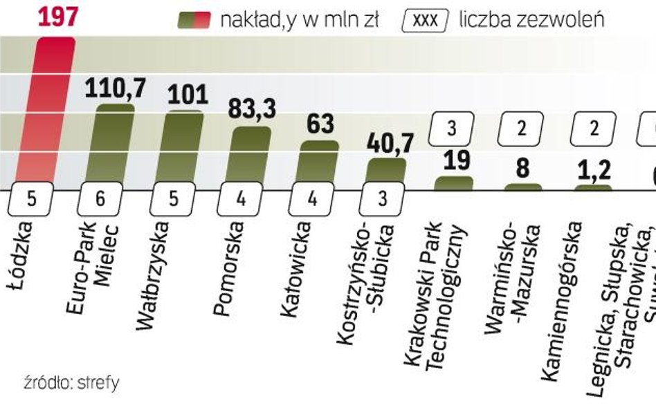 Wyniki specjalnych stref ekonomicznych w drugim kwartale 2010 roku. Drugi kwartał, mimo oczekiwań, n