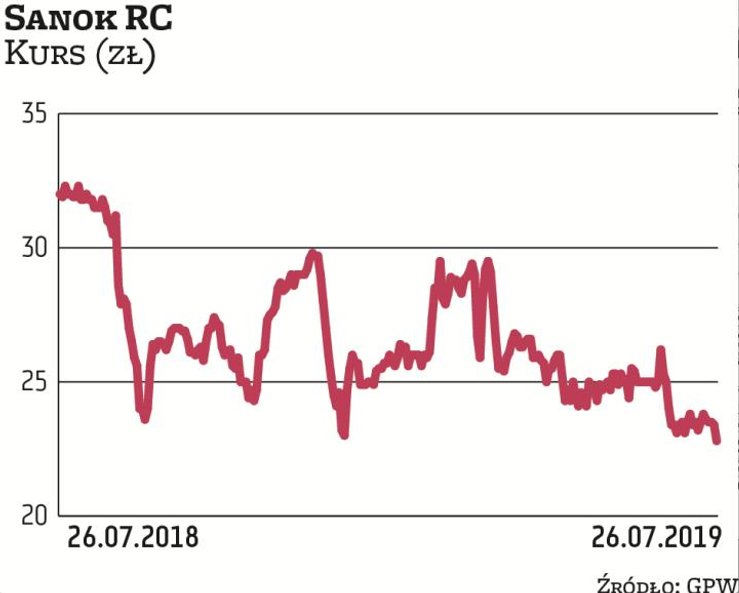 Notowania Sanok RC systematycznie zniżkują od ponad dwóch lat, co ma związek z rozczarowującymi wyni