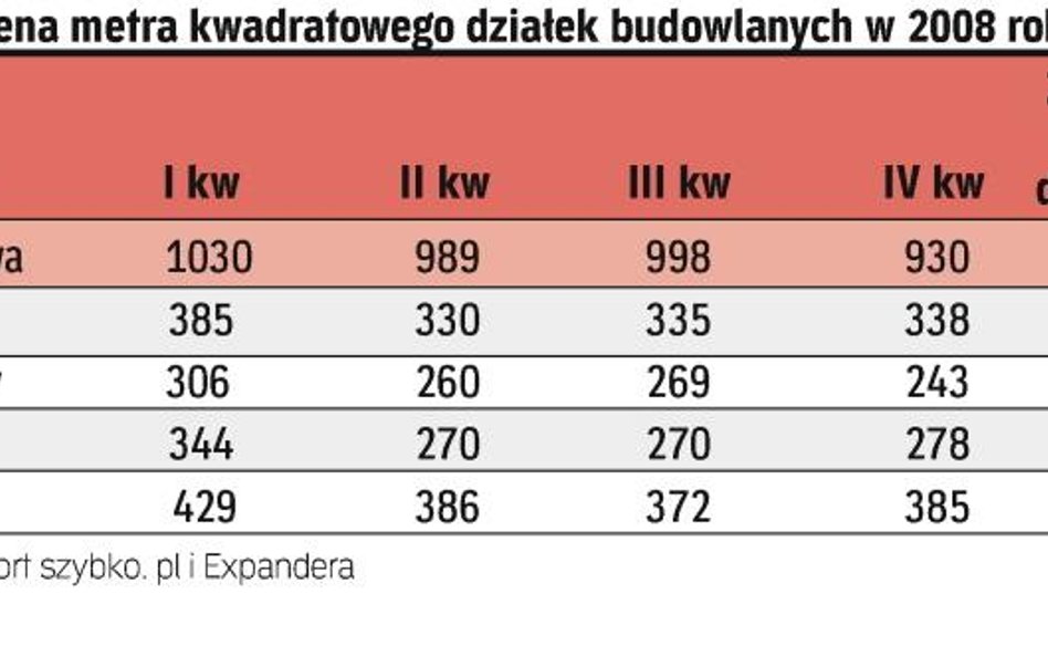 średnia cena mkw. działek budowlanych w 2008 r.