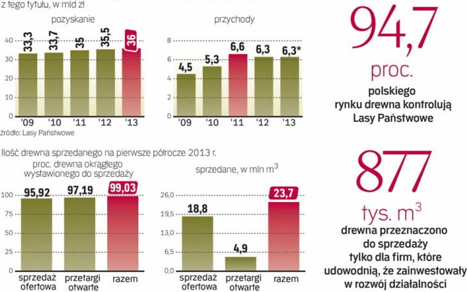 Każdego roku Lasy Państwowe pozyskują o blisko 0,5 mln m sześć. więcej surowca. W tym roku już w pie