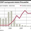Kredyty: Waluta ciągle wygrywa ze złotym