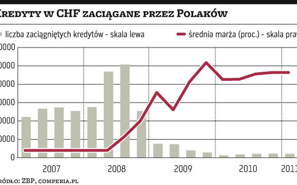 Kredyty: Waluta ciągle wygrywa ze złotym