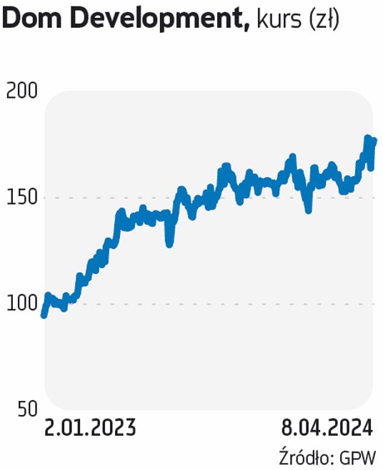 Dom Development jest faworytem BM Banku Millennium. Deweloper co do zasady hojnie dzieli się zyskiem