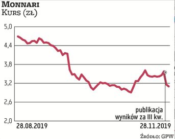 W odpowiedzi na niższe od oczekiwanych wyniki notowania Monnari zanurkowały o prawie 12 proc. Inwest