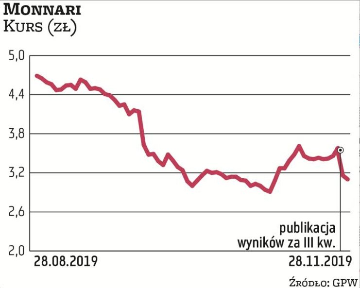 W odpowiedzi na niższe od oczekiwanych wyniki notowania Monnari zanurkowały o prawie 12 proc. Inwest