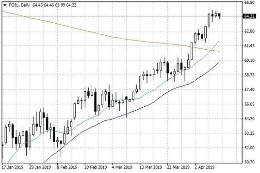 Notowania ropy naftowej WTI – dane dzienne