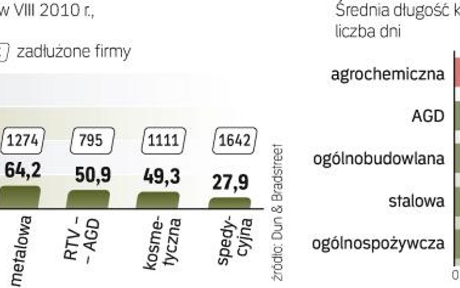 Zmiana podejścia do klientów. W 2010 r. znacznie więcej firm niż w ubiegłym roku postanowiło nie ofe