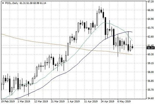 Notowania ropy naftowej WTI – dane dzienne