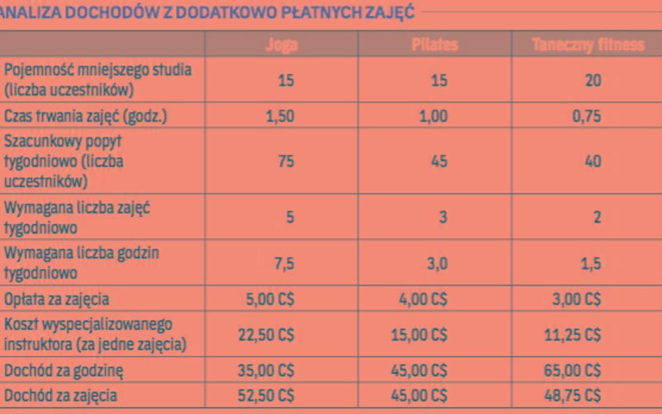 ANALIZA DOCHODÓW Z DODATKOWO PŁATNYCH ZAJĘ