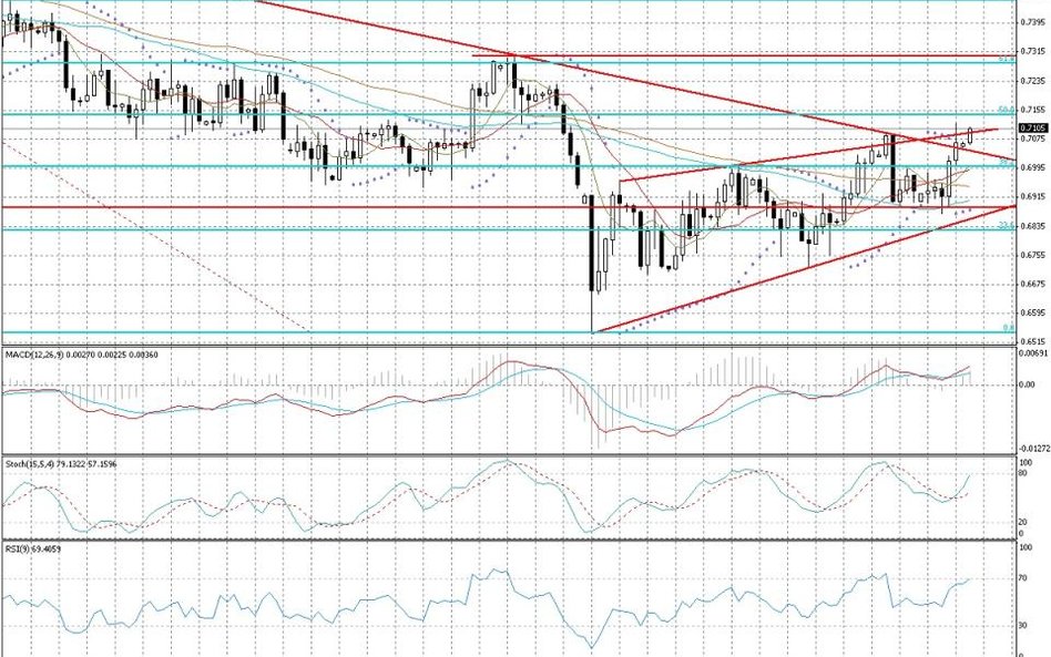 Wykres dzienny AUD/CHF