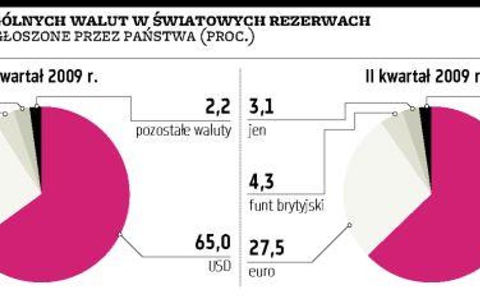 Rezerwy znowu zaczęły rosnąć
