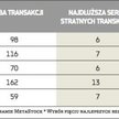 Wyniki strategii przecięć linii DI dla różnych długości okresów*