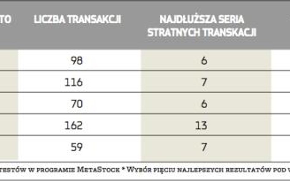 Wyniki strategii przecięć linii DI dla różnych długości okresów*