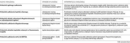 Najczęściej używane wskaźniki zadłużenia