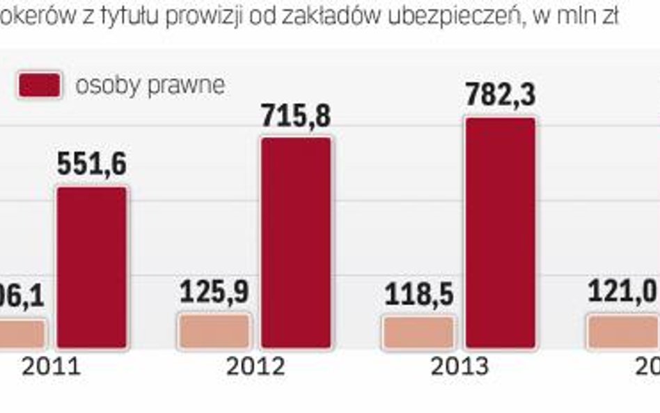 Brokerzy ubezpieczeniowi dostają coraz więcej prowizji od towarzystw