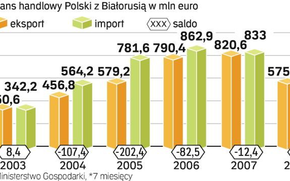 Wymiana handlowa rośnie. Import zza Buga zazwyczaj przekraczał wartość eksportu. Ta sytuacja powoli 