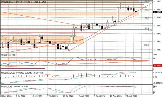 Wykres dzienny EURUSD