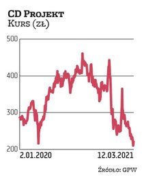 Akcje cd projektu po kontrowersyjnej premierze „Cyberpunka”potaniały tak mocno, że teraz są warte ni