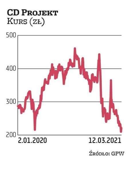 Akcje cd projektu po kontrowersyjnej premierze „Cyberpunka”potaniały tak mocno, że teraz są warte ni