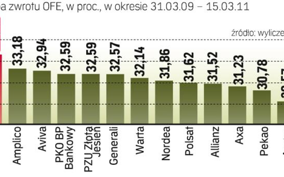 Wyniki inwestycyjne funduszy emerytalnych