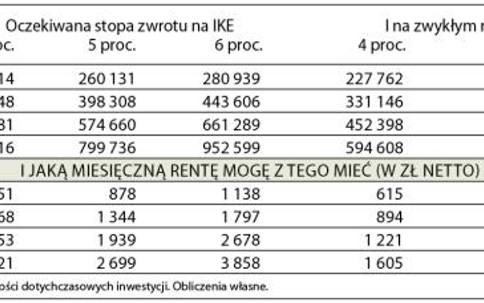 Ile odłożę inwestując w obligacje firm 12 tys. zł rocznie?