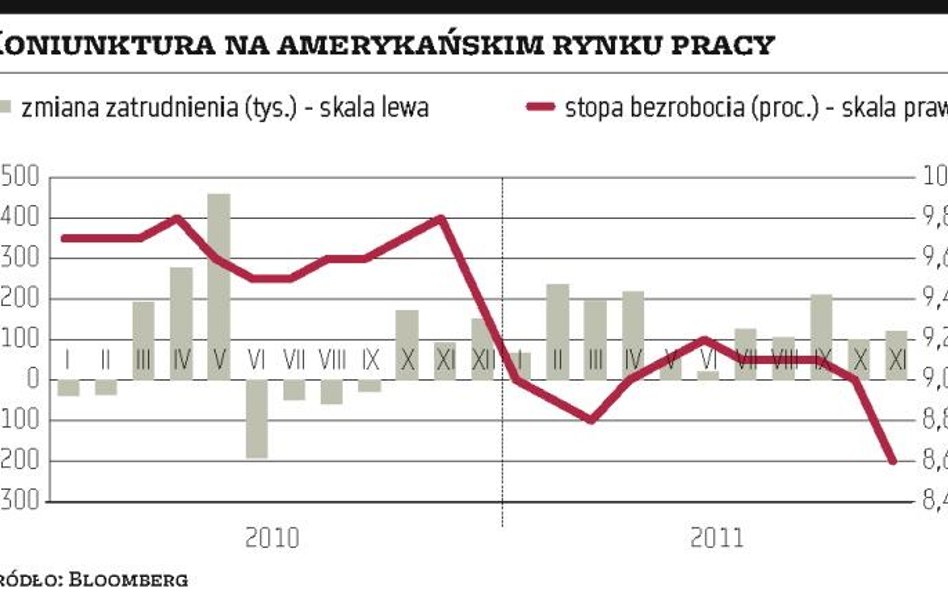 Stopa bezrobocia w USA spadła do 8,6 proc., poziomu z 2009 r.