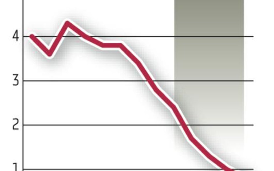 Kolejna przesłanka do obniżki stóp