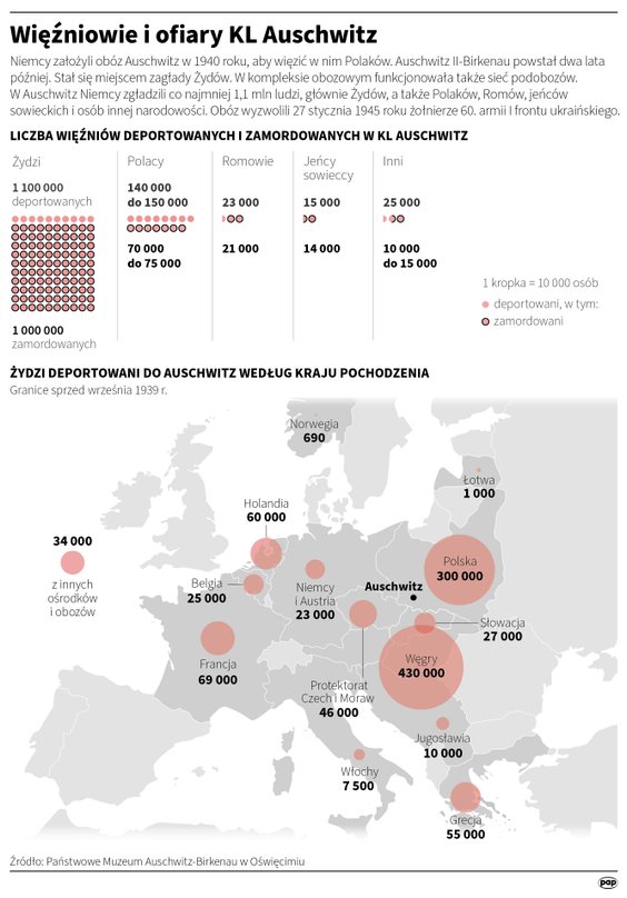 Więźniowie i ofiary KL Auschwitz