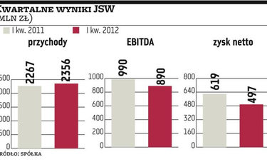 JSW pozytywnie zaskoczyła rynek