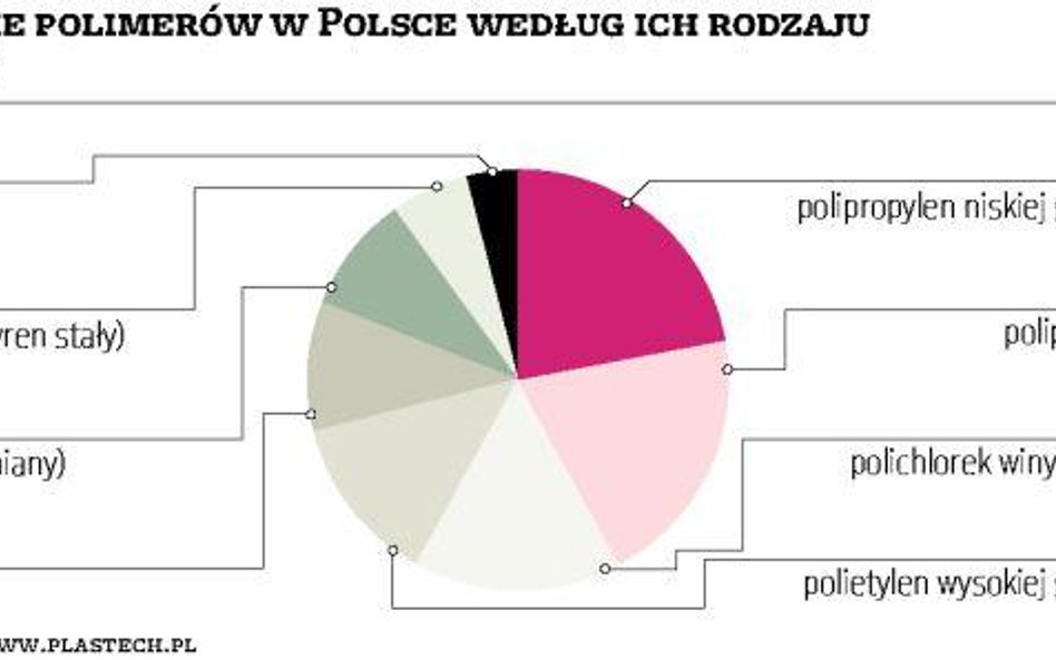 Rośnie zużycie polimerów