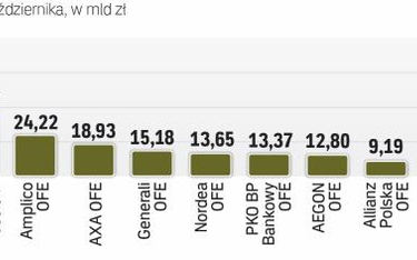 W Funduszach Emerytalnych Zgromadzono ponad 300 miliardów złotych