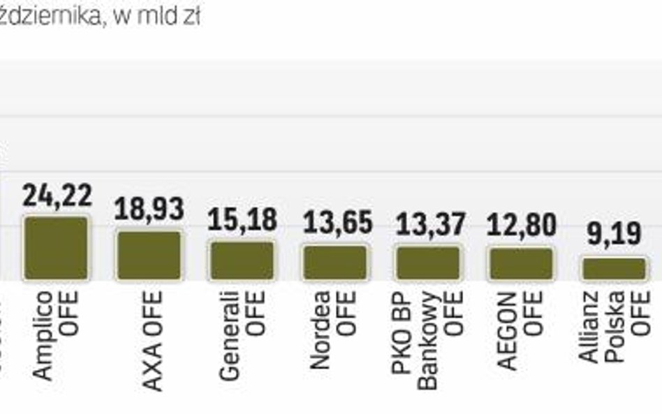 W Funduszach Emerytalnych Zgromadzono ponad 300 miliardów złotych