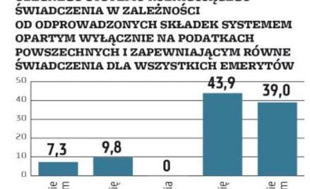 System emerytalny nie potrzebuje rewolucji