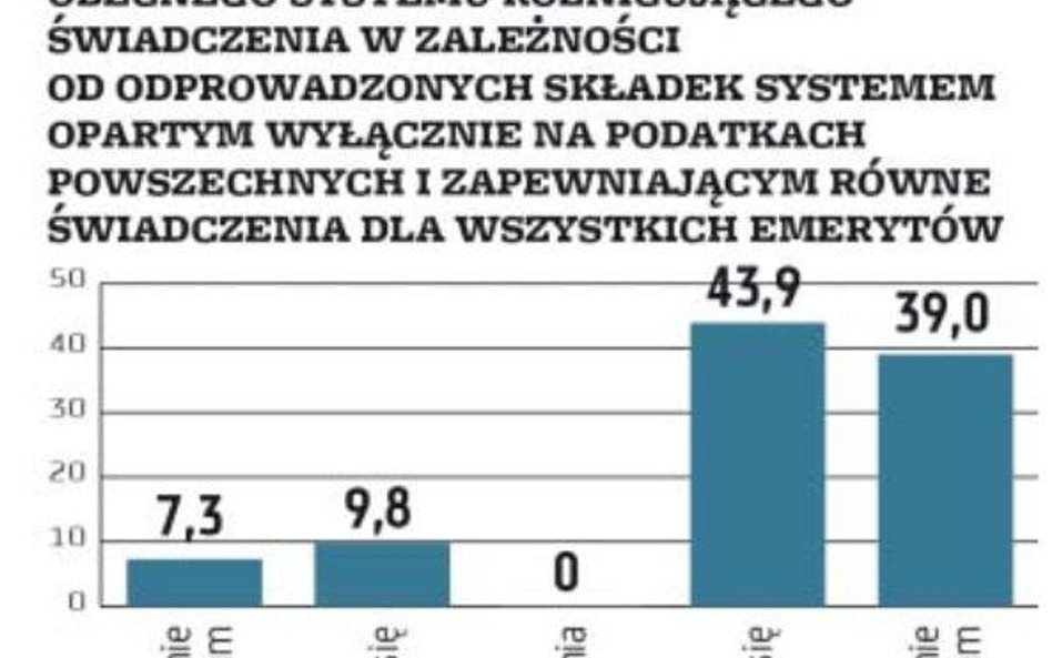 System emerytalny nie potrzebuje rewolucji