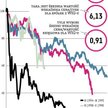 WIG20 najniżej od ponad czterech lat