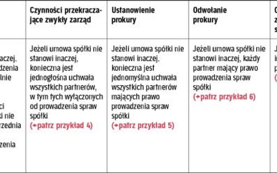 Prowadzenie spraw spółki partnerskiej przez kilku wspólników
