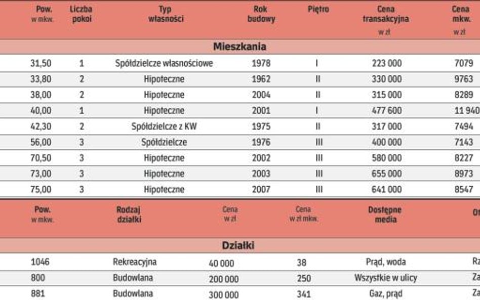 Co i za ile sprzedali warszawscy pośrednicy