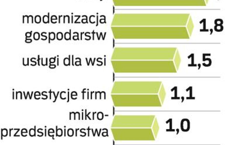 Pieniądze dla wsi