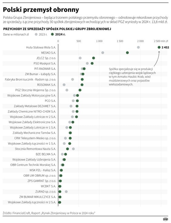 Przychody ze sprzedaży spółek PGZ (2023-2024)
