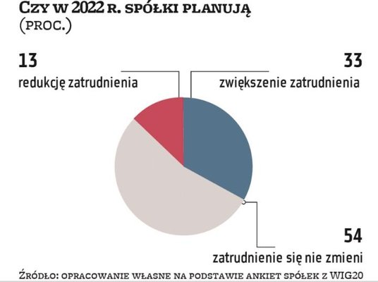 W 2021 r. około 40 proc. spółek z WIG20 nie zmieniło znacząco zatrudnienia, jedna trzecia je zwiększ