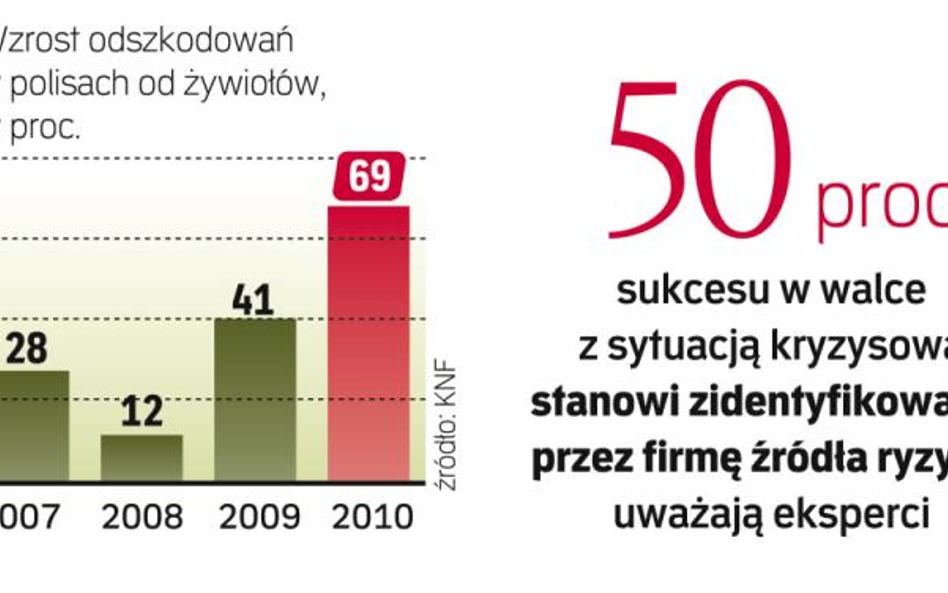 Lata bez szkód nie są gwarancją na przyszłość