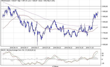 WIG20 rósł na półmetku sesji o 0,9 proc. i był najsilniejszym indeksem w Europie.