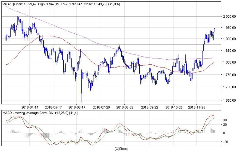 WIG20 rósł na półmetku sesji o 0,9 proc. i był najsilniejszym indeksem w Europie.